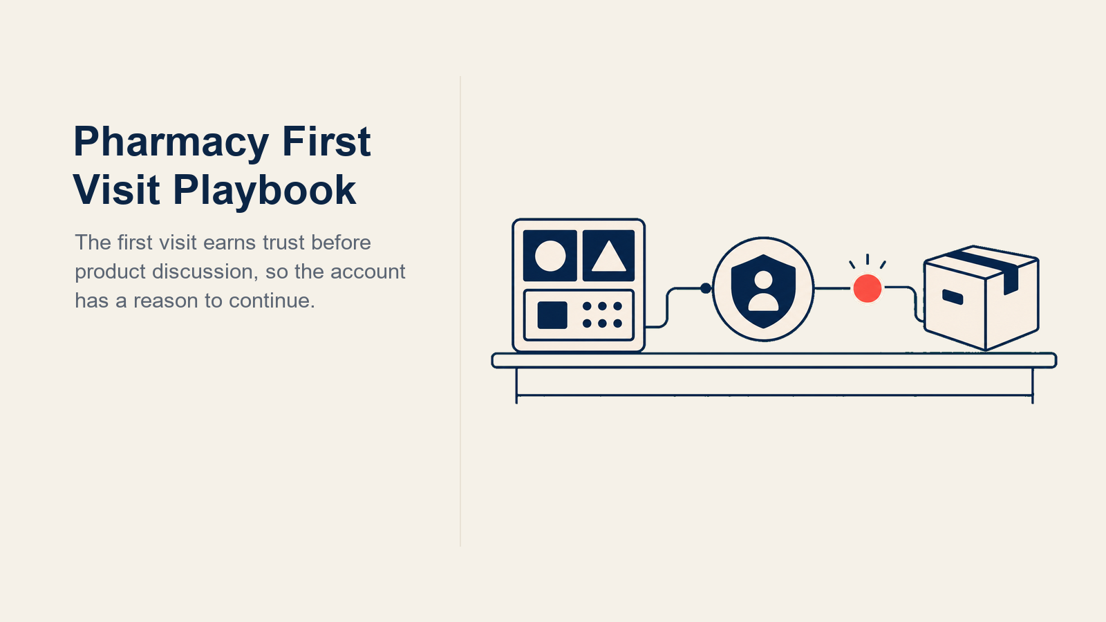 Pharmacy First-Visit Playbook illustrated with pharmacy counter commercial workbench
