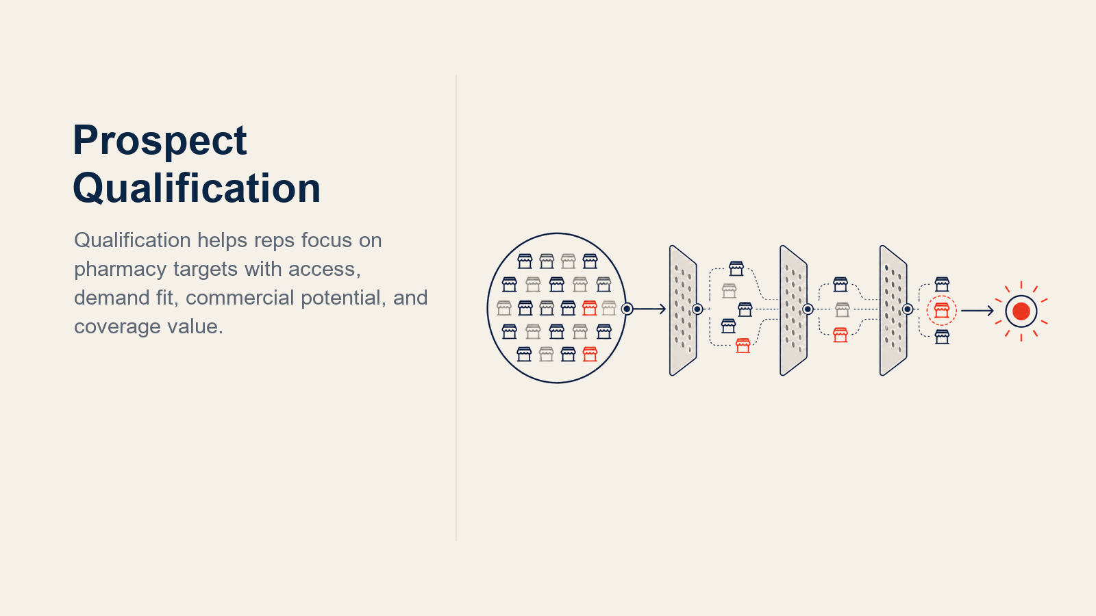 Pharmacy Prospect Qualification illustrated with pharmacy potential scoring dial