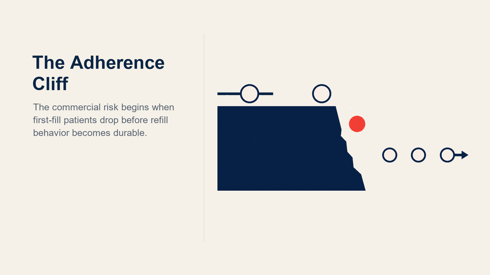 The Patient Adherence Cliff shown as 90-day persistence gauge in a Rework Library editorial illustration