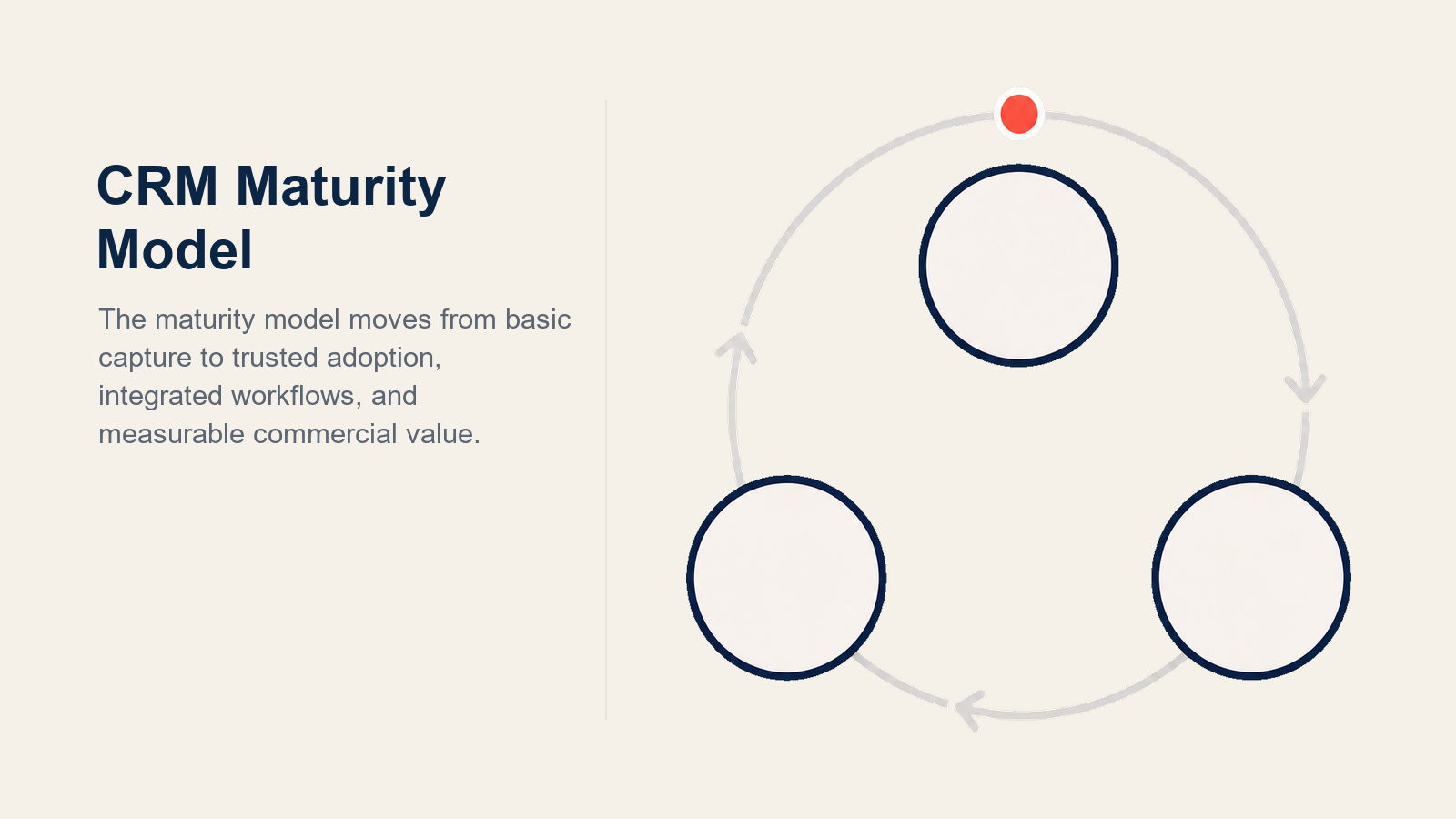 Pharma CRM maturity model from basic logging to predictive field intelligence