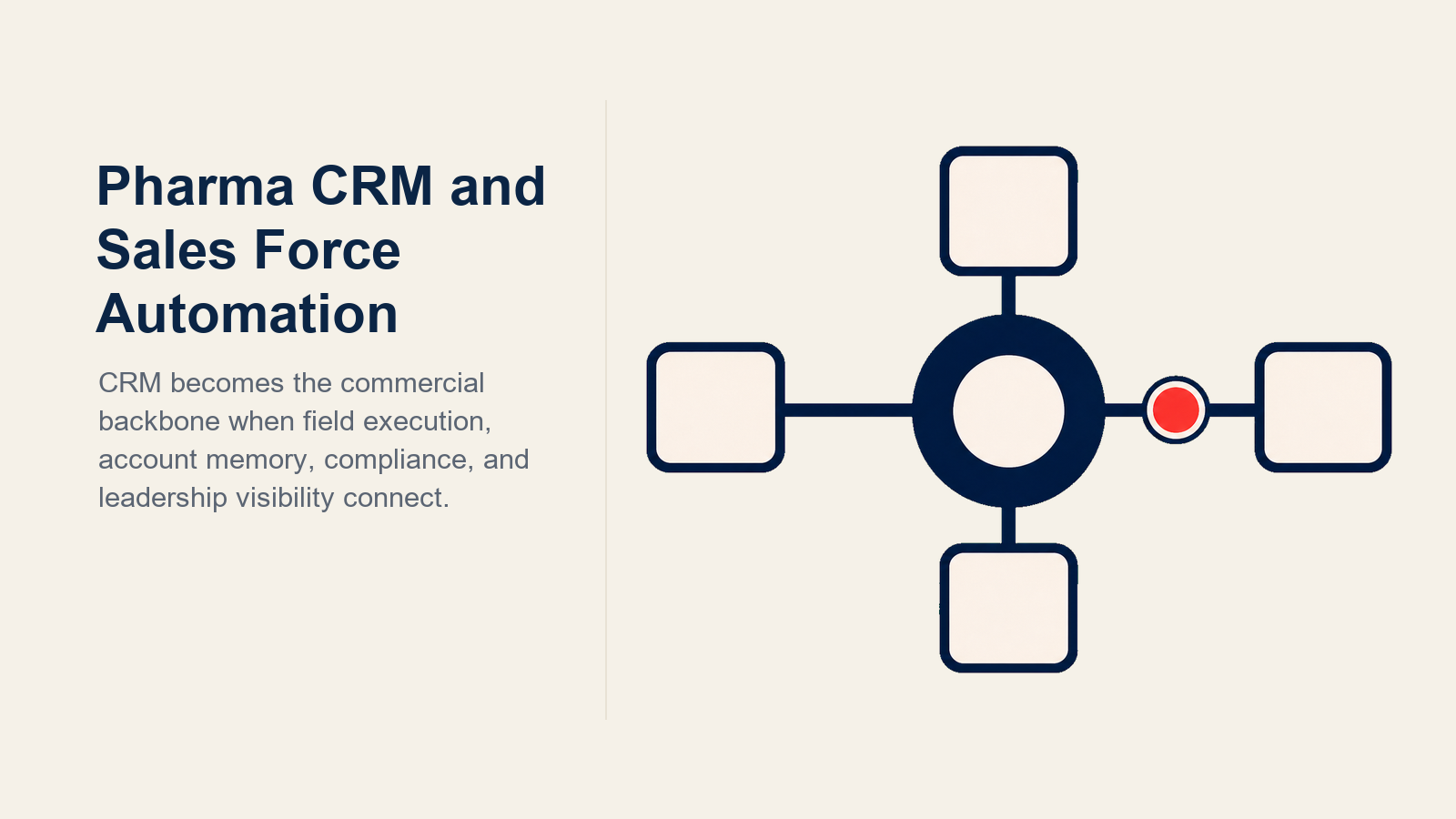 Pharma CRM and sales force automation shown as a commercial operating backbone