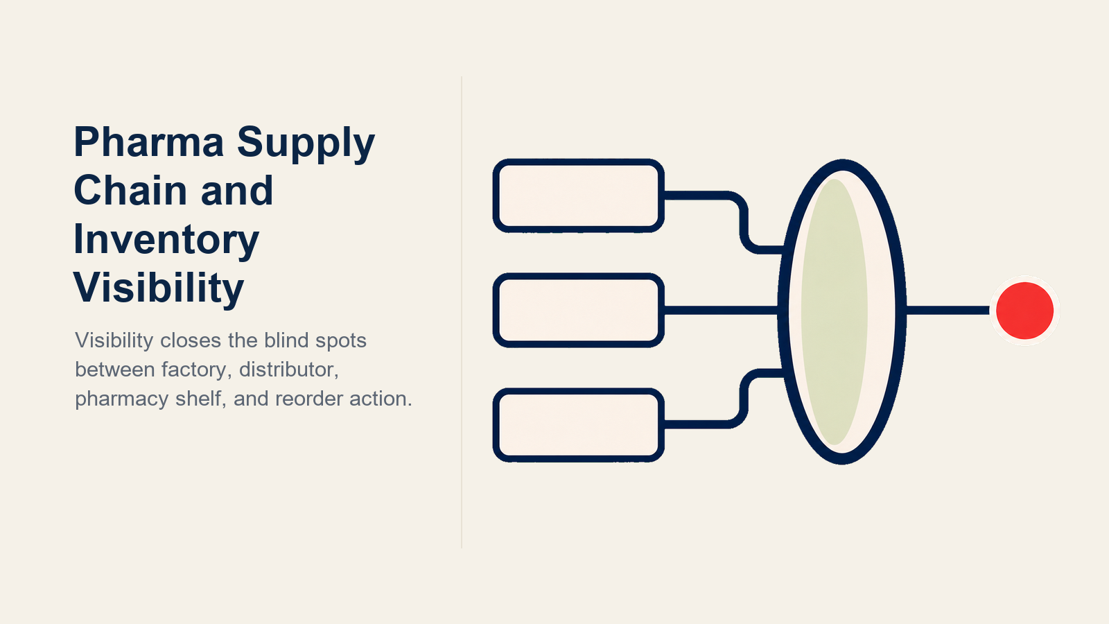 Pharma Supply Chain and Inventory Visibility shown as factory-to-shelf visibility lens in a Rework Library editorial illustration