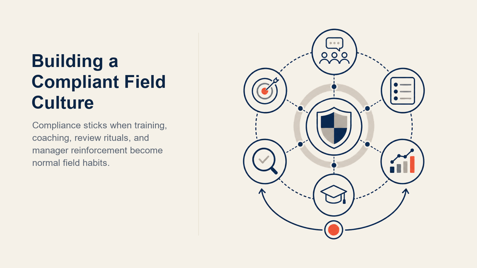 Building a Compliant Field Culture illustrated with four-part compliance culture flywheel