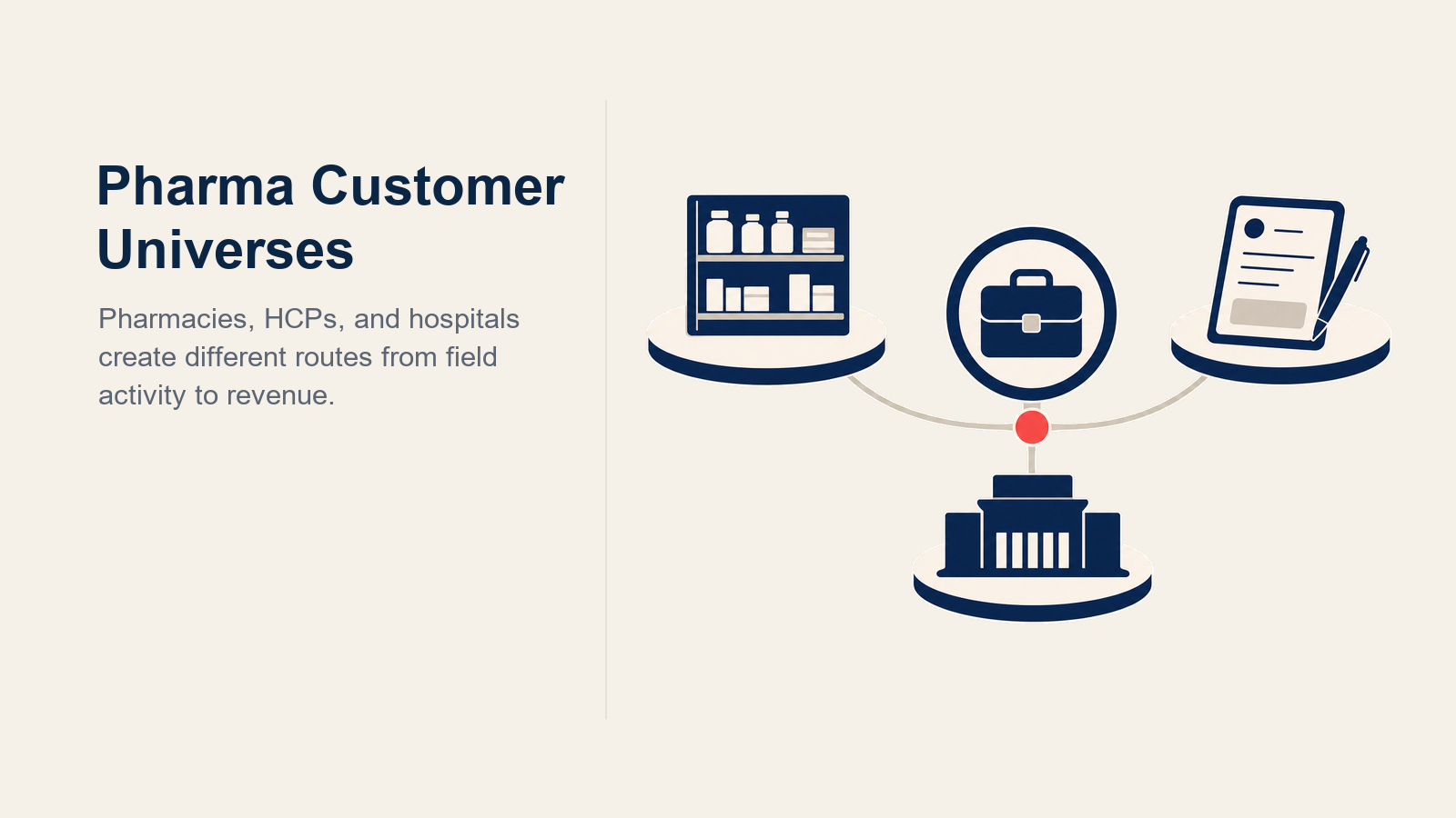 Three Pharma Customer Universes illustrated with three-domain customer universe map