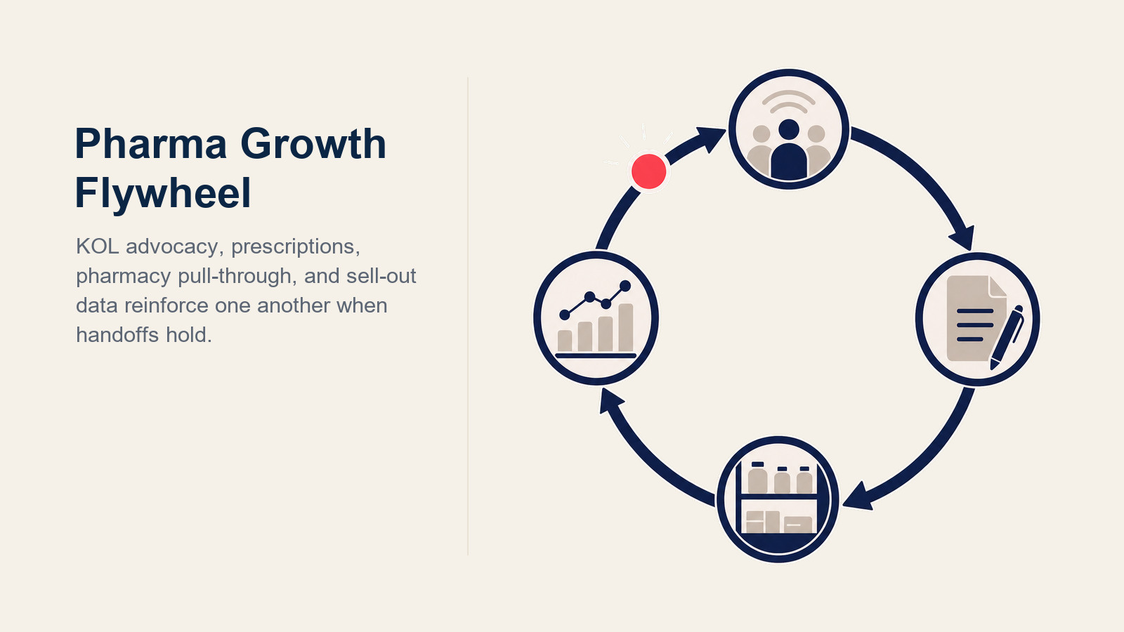 Pharma Commercial Growth Flywheel illustrated with commercial growth flywheel