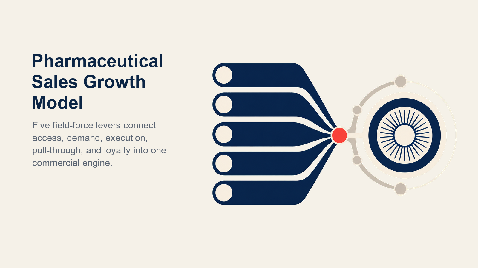 Pharmaceutical Sales Growth Model illustrated with five-lever pharma growth engine
