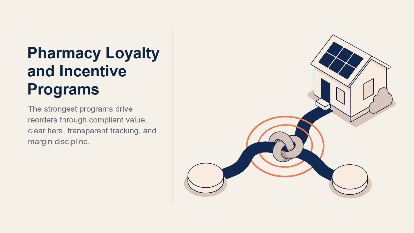Pharmacy loyalty and incentive program flywheel built around compliant benefits