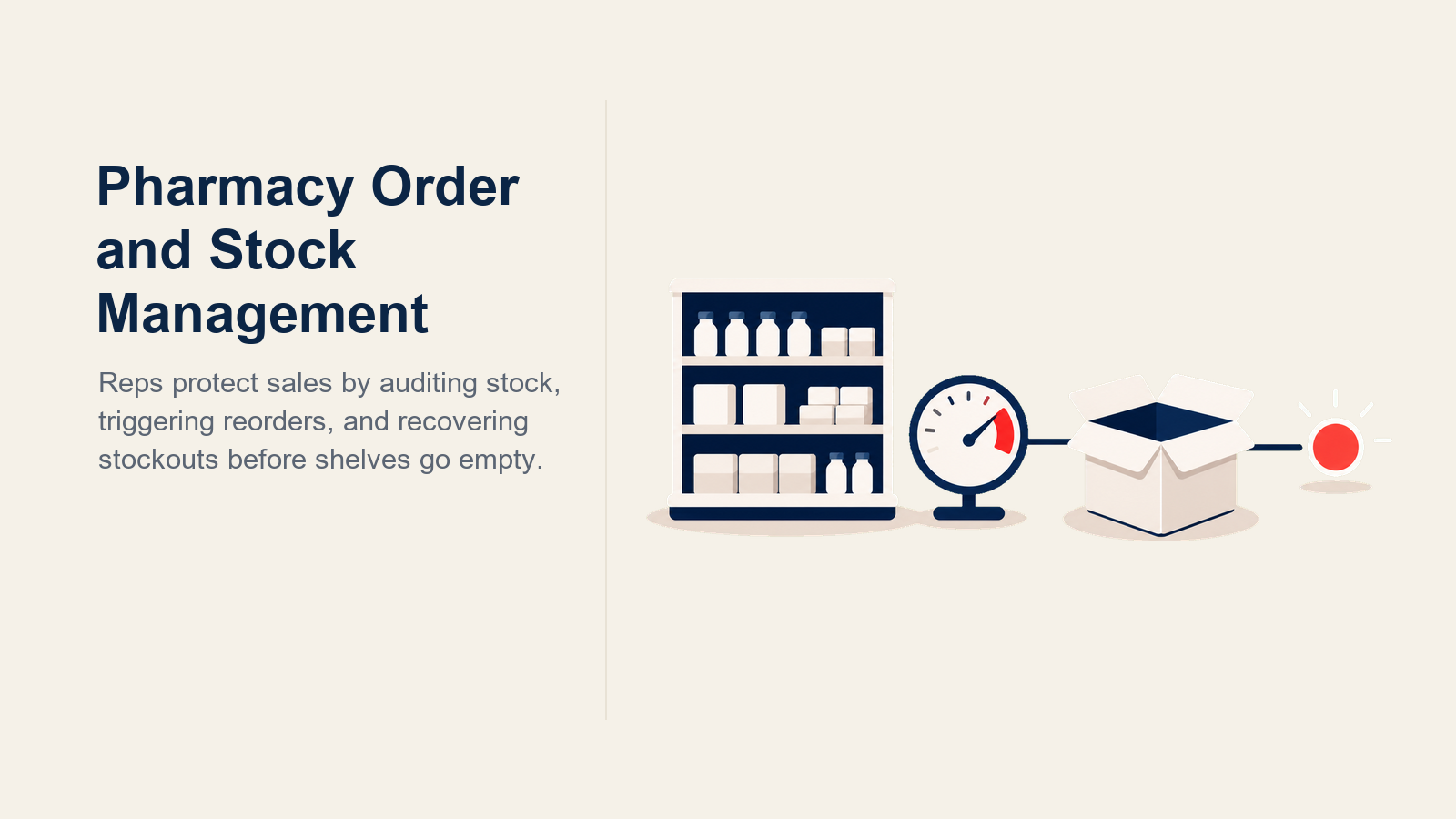 Pharmacy order and stock management shown as a shelf gauge, reorder card, and replenishment box