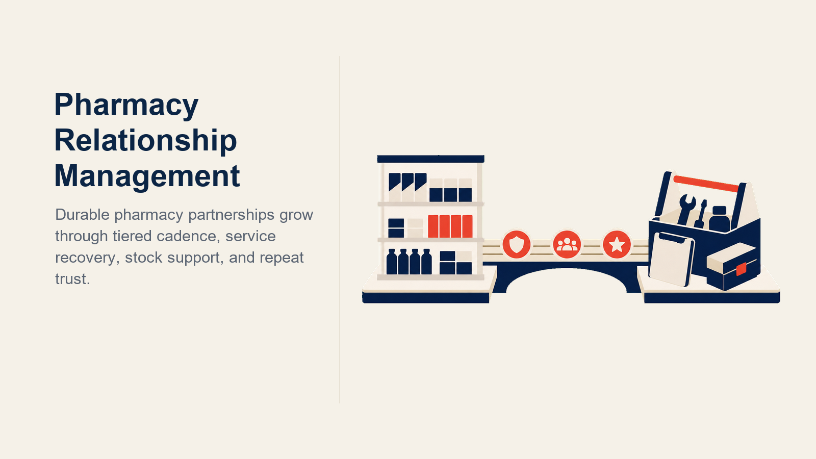 Pharmacy Relationship Management illustrated as a reinforced partnership bridge supported by account knowledge, cadence, service, and health signals