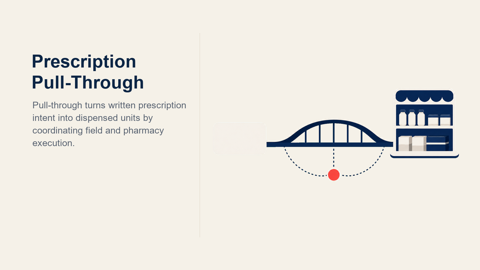 Prescription Pull-Through Mechanics illustrated with a wide pull-through chain from prescription pad through access gate and stocked pharmacy to patient handoff
