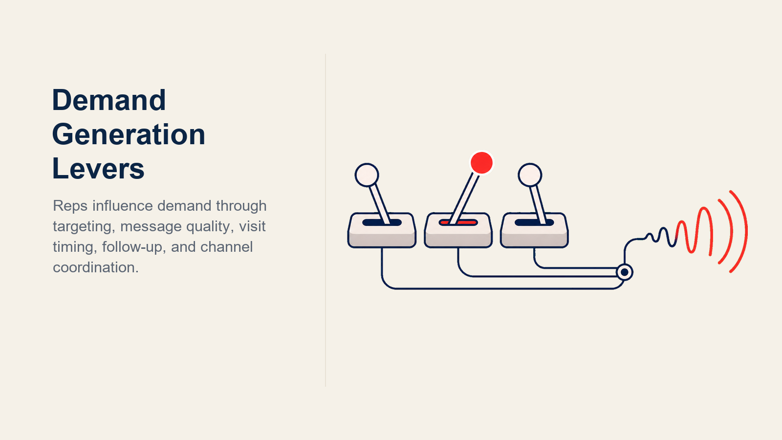Rep-Level Prescription Demand Levers illustrated with a compact field console with six tactile levers around a patient-to-prescription mechanism