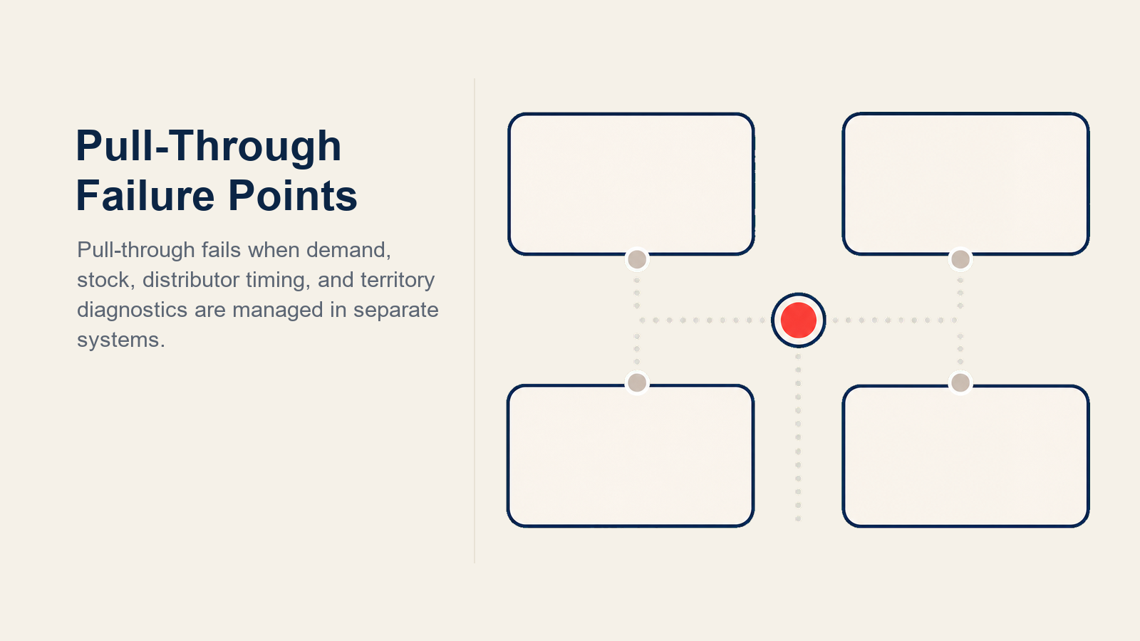 Pull-through alignment failure points shown as breaks caused by isolated data, stockout, distributor delay, and missing visibility
