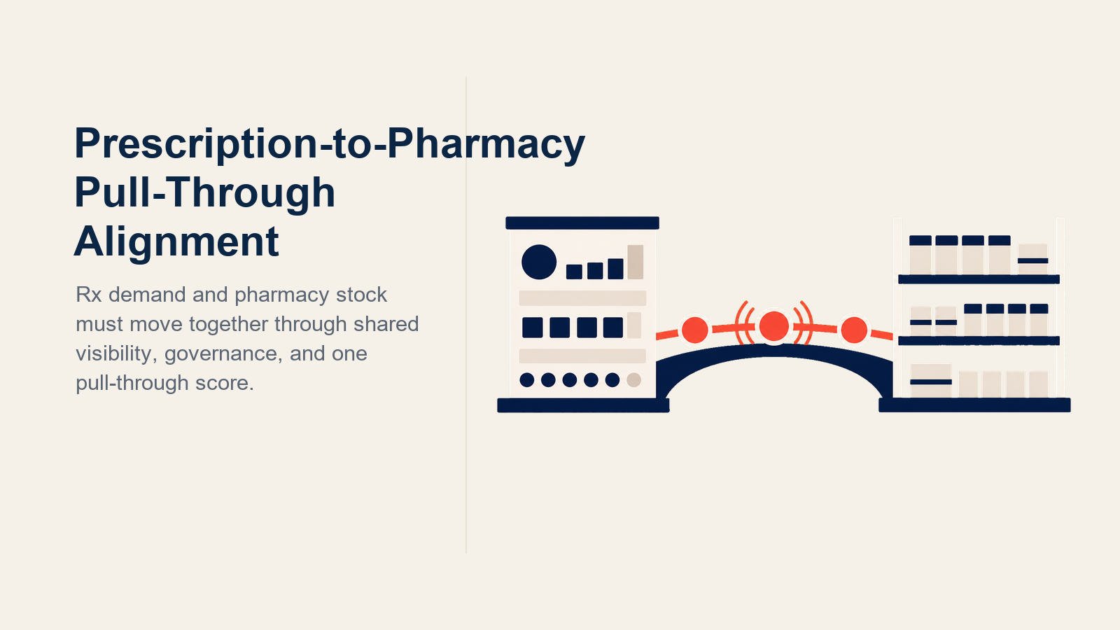 Prescription-to-pharmacy pull-through shown as prescribing demand coupled to pharmacy stock availability