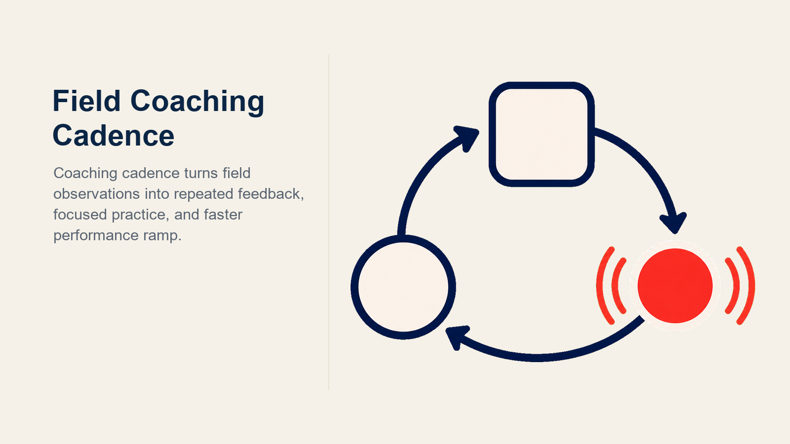 Pharma field coaching cadence shown as a tapering observation and feedback spiral across rep tenure