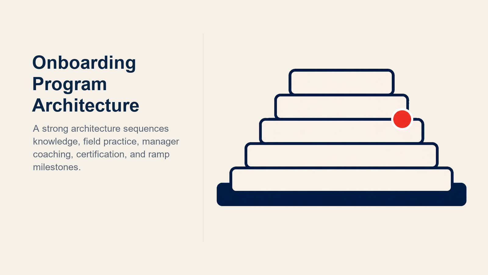 90-day pharma rep onboarding plan shown as foundation, field immersion, and supervised ramp phases