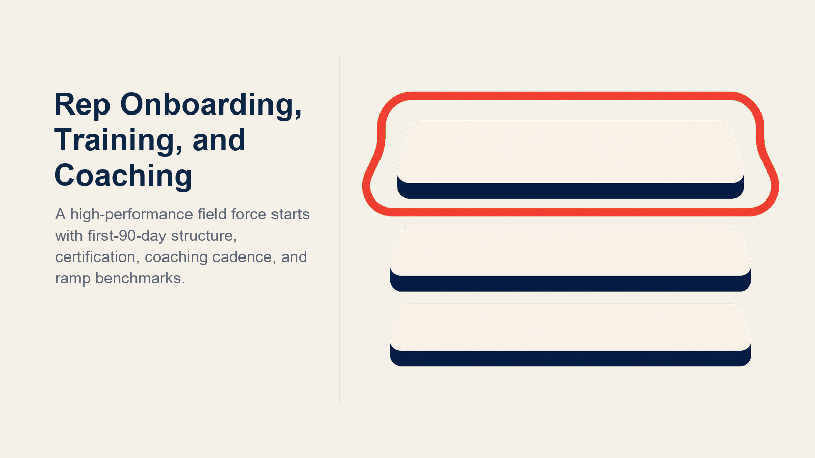 Pharma rep onboarding and coaching shown as a capability runway toward independent territory work