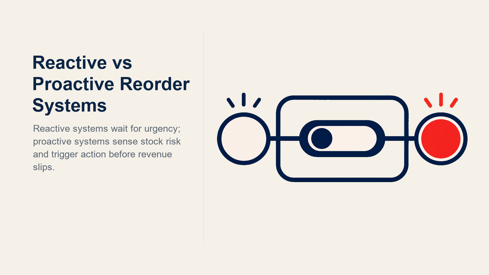 Reactive vs Proactive Reordering illustrated with late-alarm versus early-trigger comparison