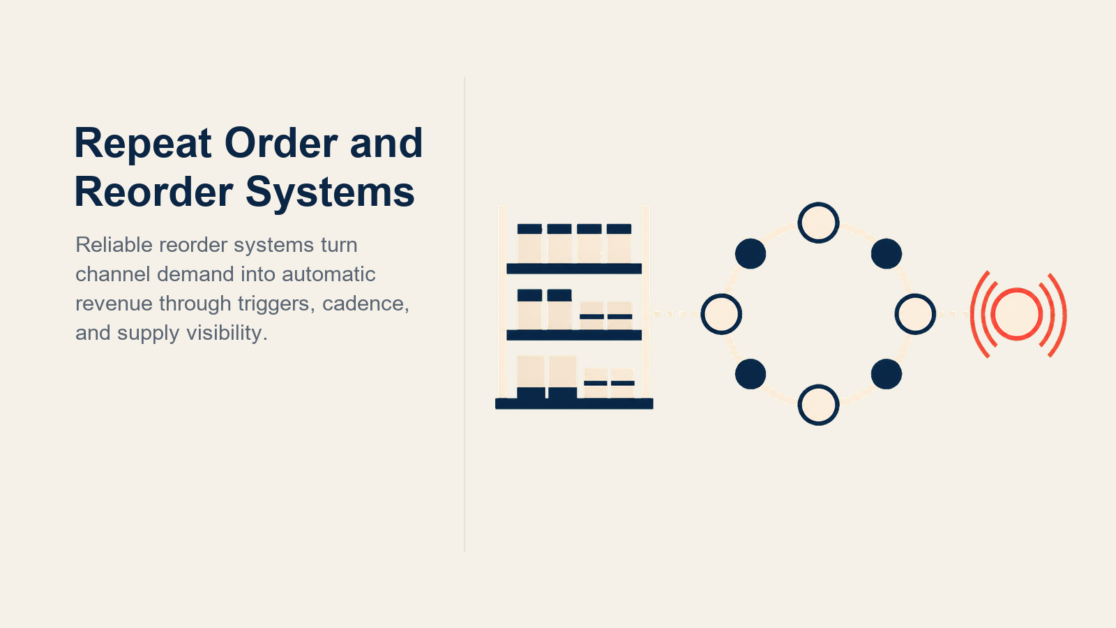 Pharma Reorder Systems illustrated with circular reorder engine