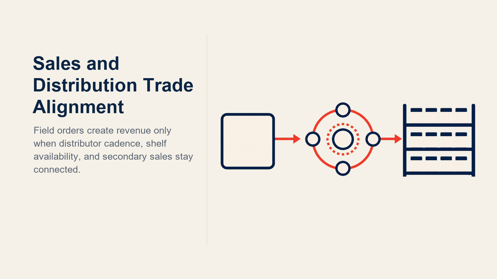 Sales and Distribution Alignment illustrated with two interlocking rails carrying demand and supply toward one pharmacy shelf