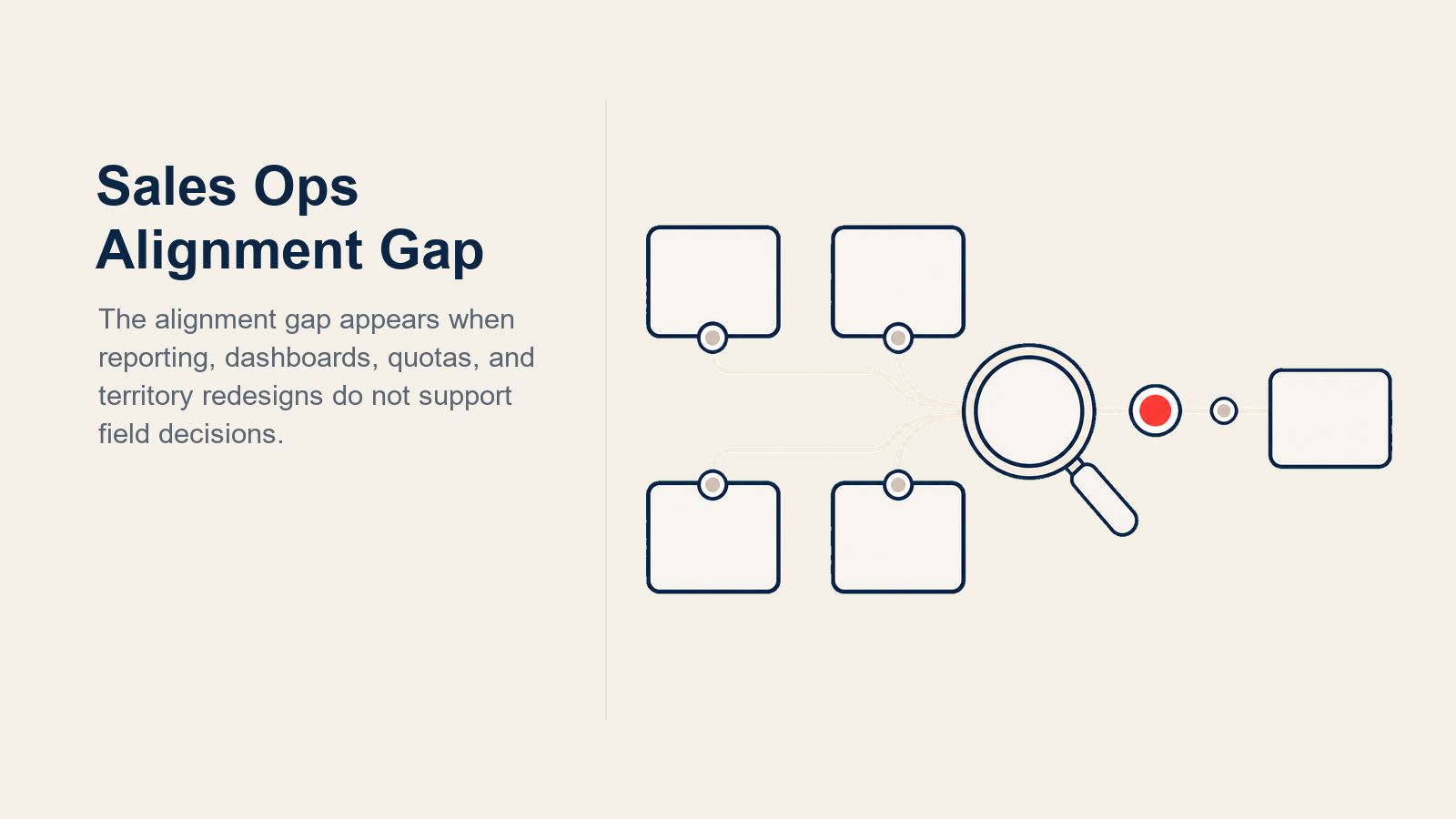 Pharma sales ops alignment gap shown as four structural breaks stopping data and decisions from crossing