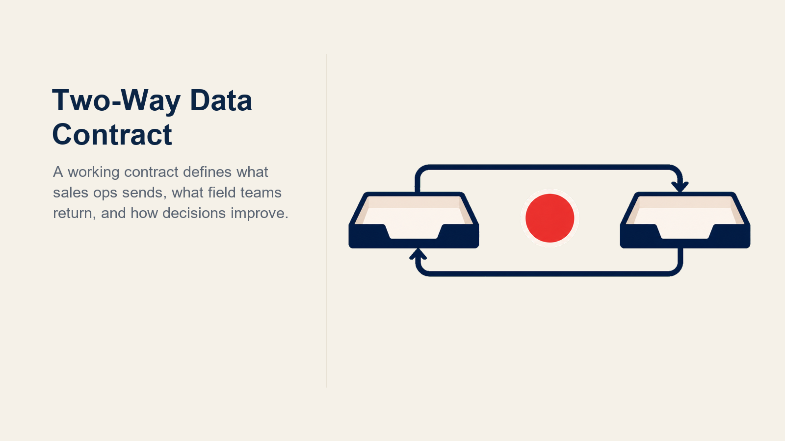 Two-Way Data Contract shown as reciprocal field obligations and sales-ops services crossing a balanced exchange