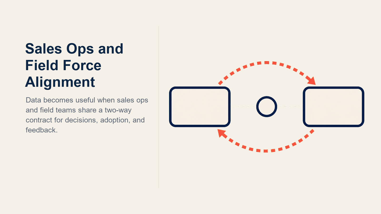 Sales ops and field force alignment shown as a two-way bridge exchanging field data and territory decisions