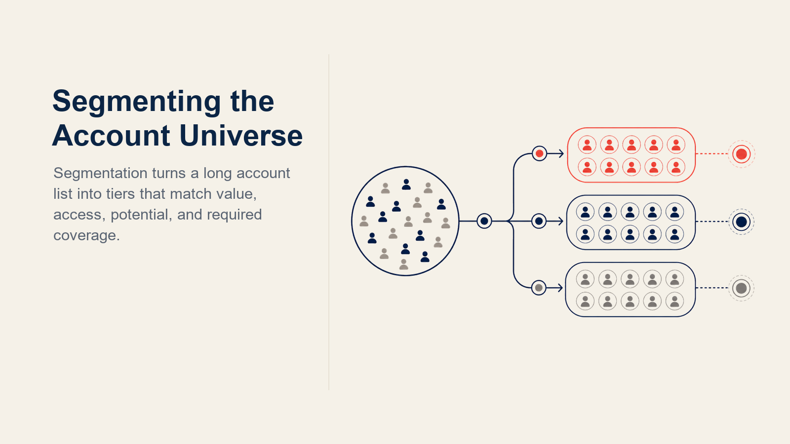 Account Universe Segmentation illustrated with four-criteria HCP tiering system