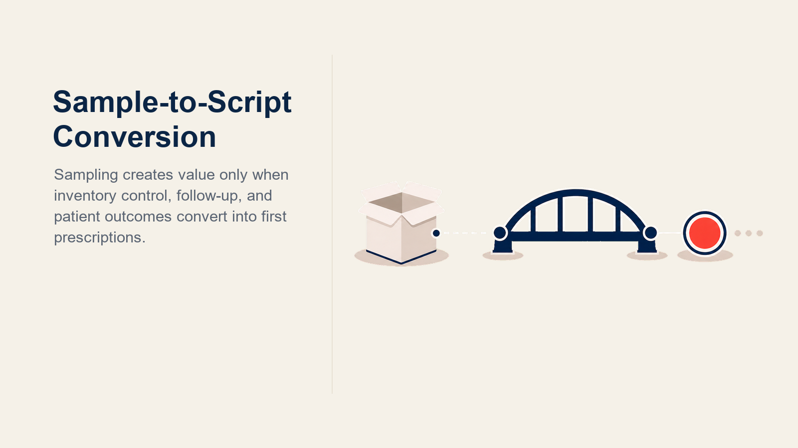 Sample-to-Script Conversion illustrated with sample pack opening into a prescription bridge