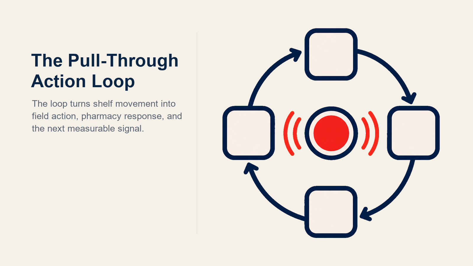 Pharma pull-through action loop from dispense gap to measured field response