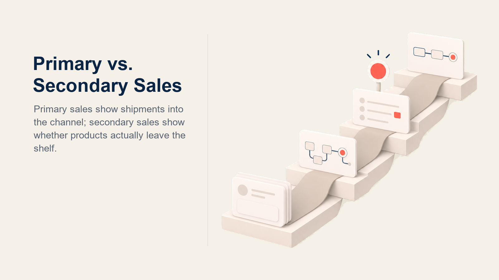 Primary sales versus secondary sales shown as channel loading and patient dispensing flows