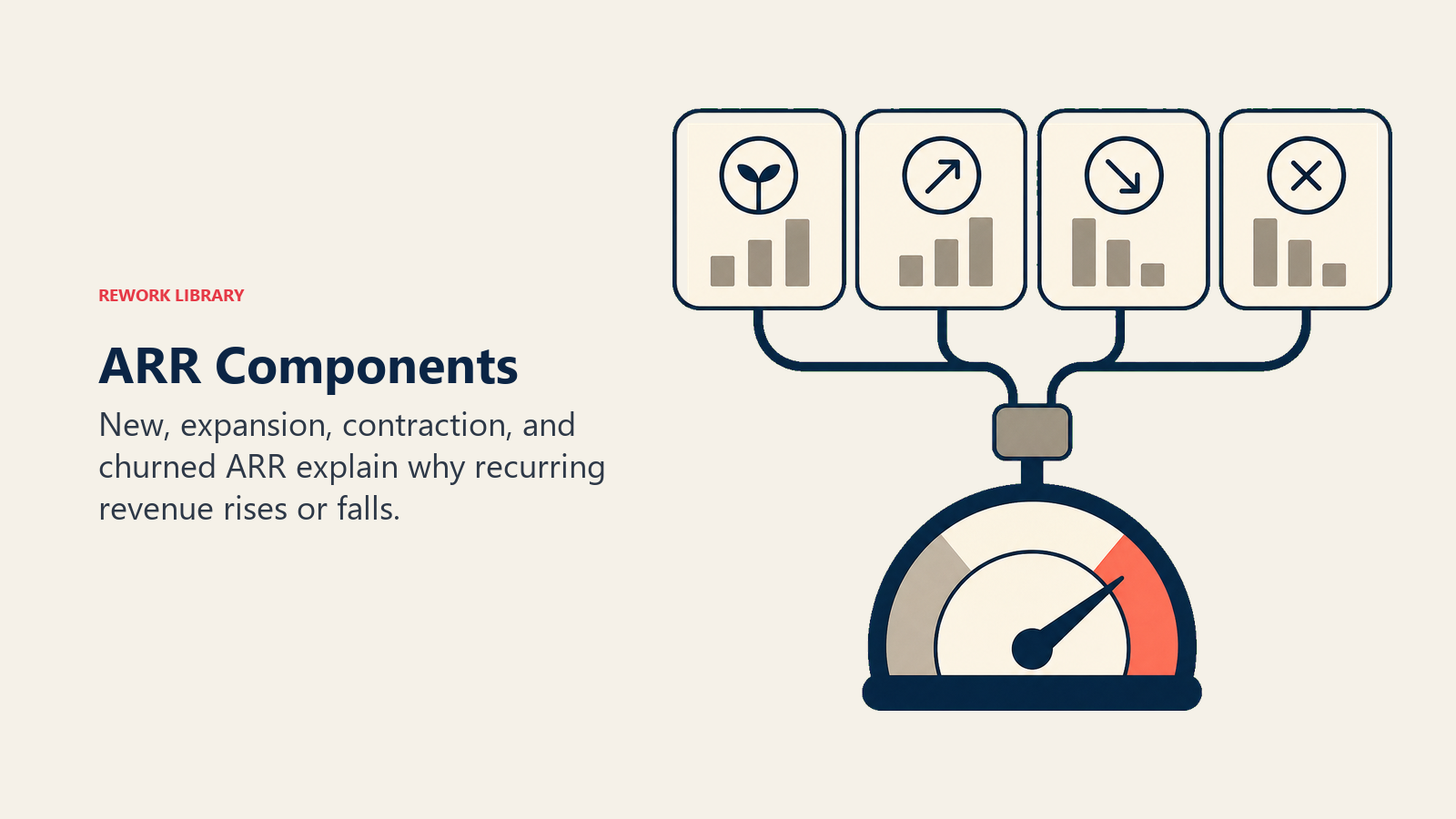 ARR Components shown as four blank revenue tiles feed into a balanced recurring revenue gauge, with one coral change marker.