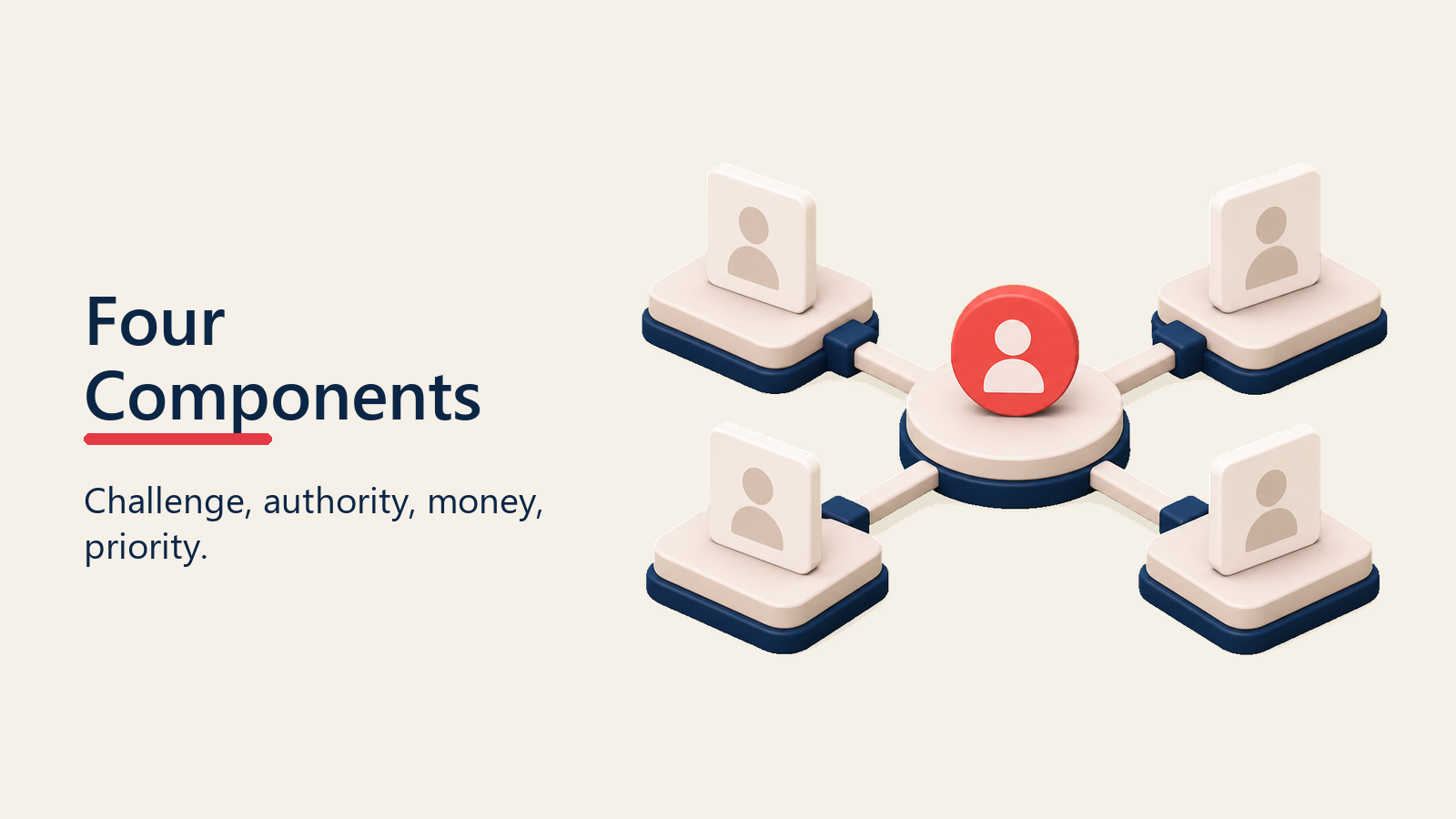 Four connected CHAMP proof blocks around buyer priority