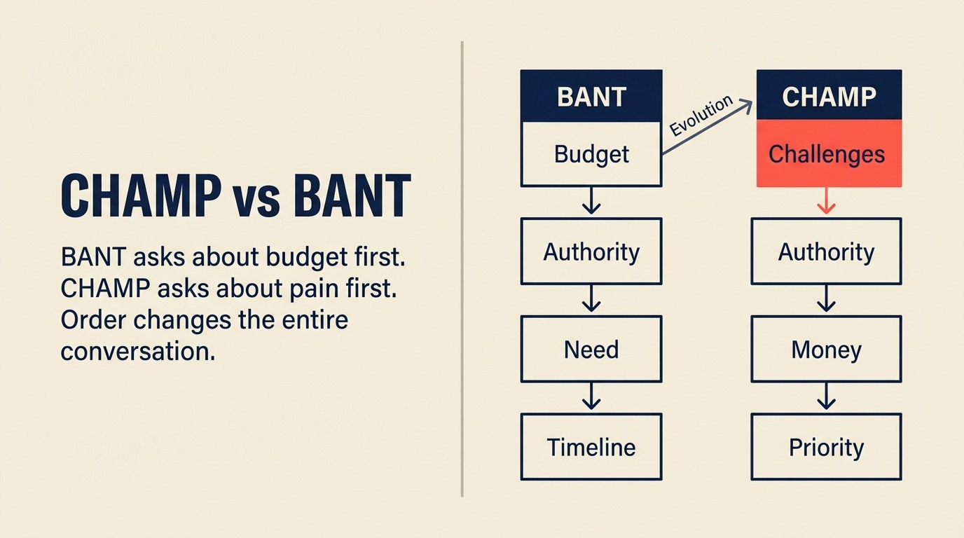 CHAMP vs. BANT: Warum die Reihenfolge der Qualifizierungskriterien entscheidend ist