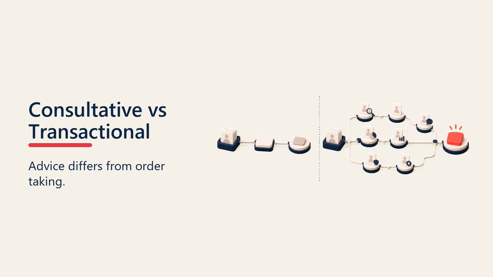 Consultative vs Transactional Selling visual showing two contrasting sales motions compared as a simple scale and bridge