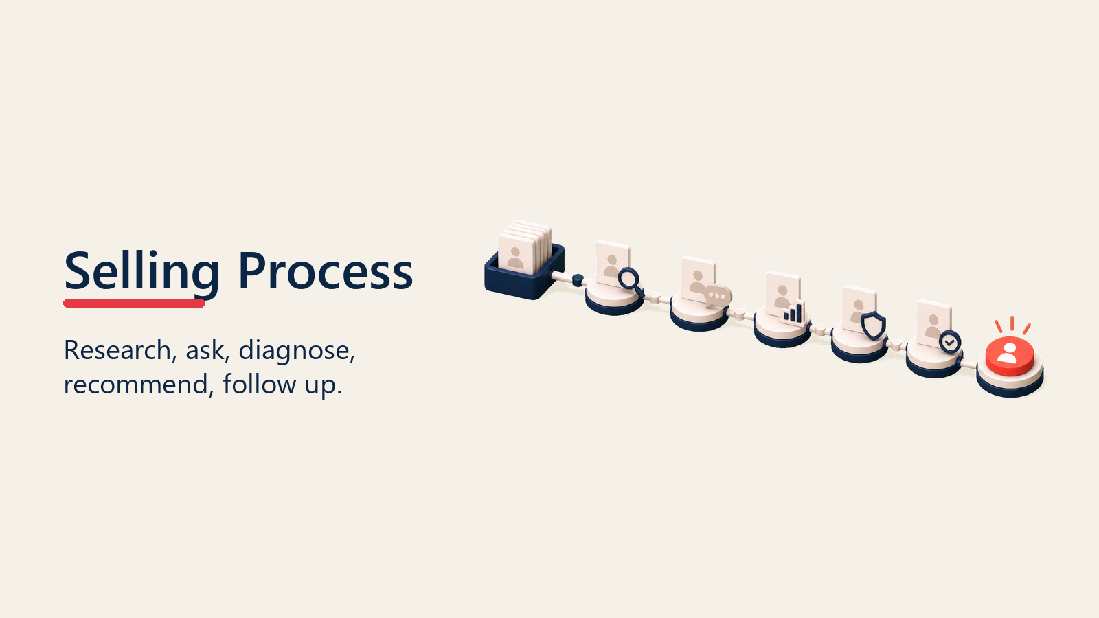 Consultative selling process path from research to follow-up