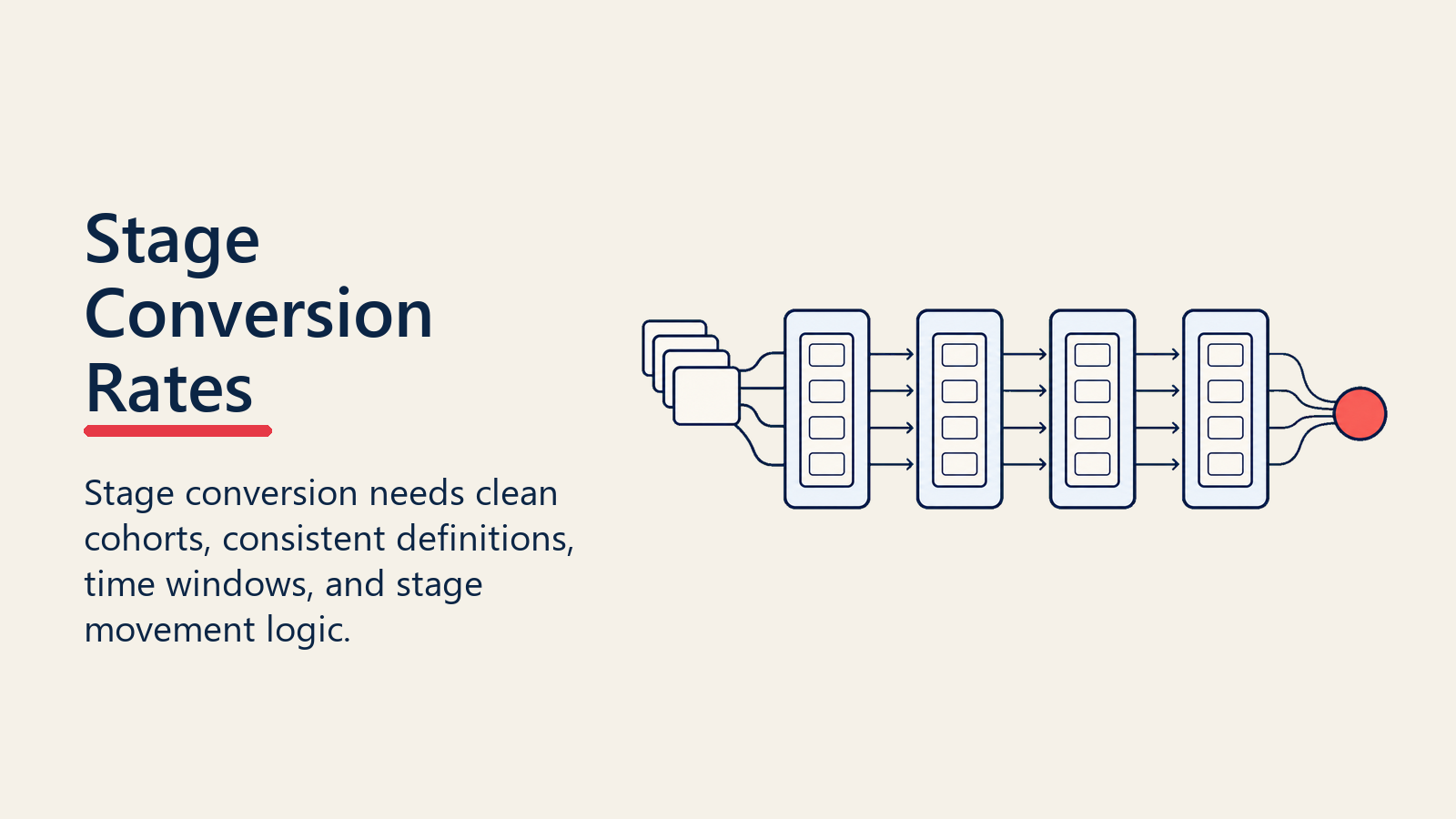 Stage conversion rate calculation using clean cohorts and stage movement