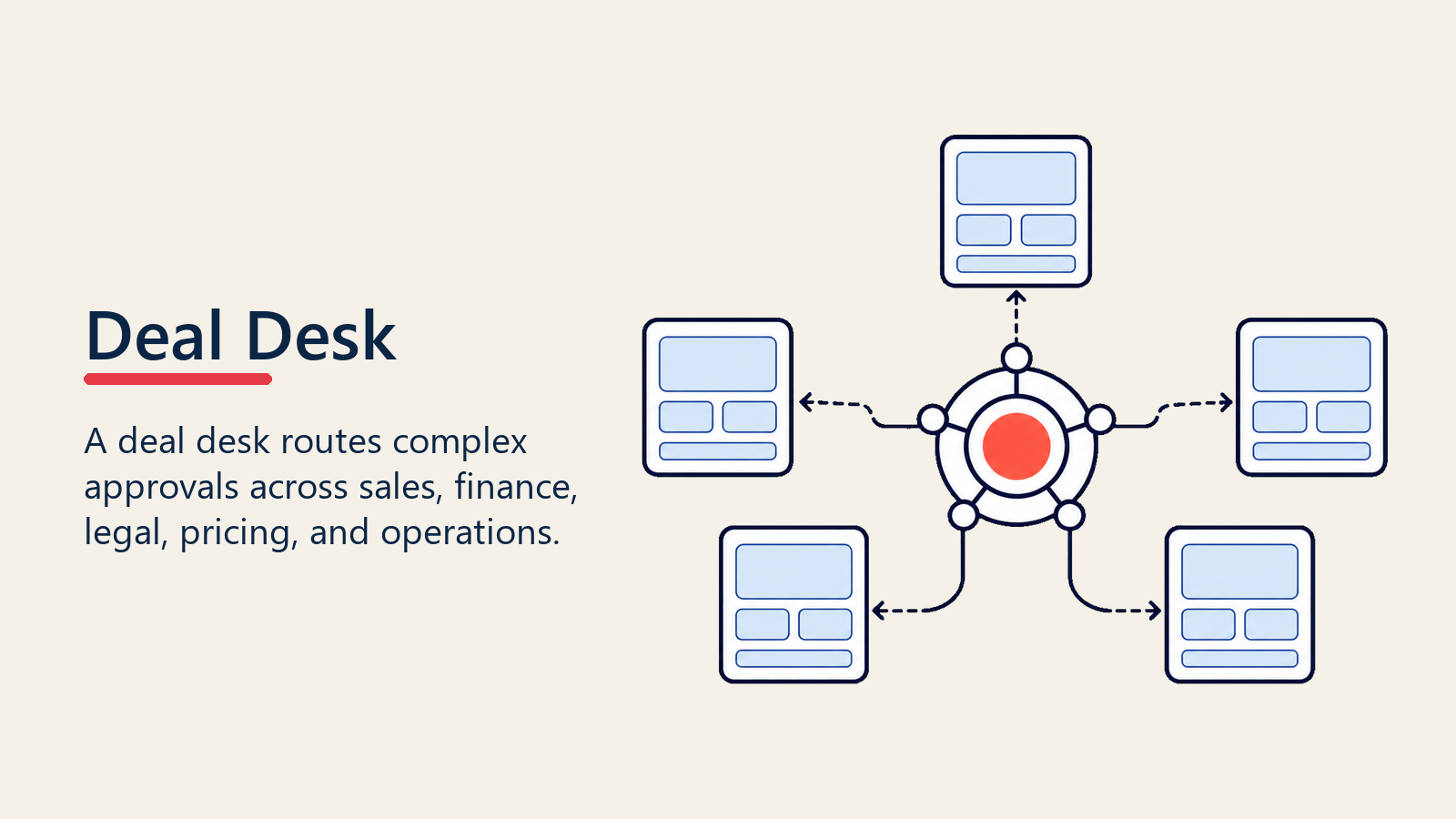 Aliran kerja kelulusan deal desk menunjukkan jualan, kewangan, dan undang-undang memproses kontrak untuk kelulusan