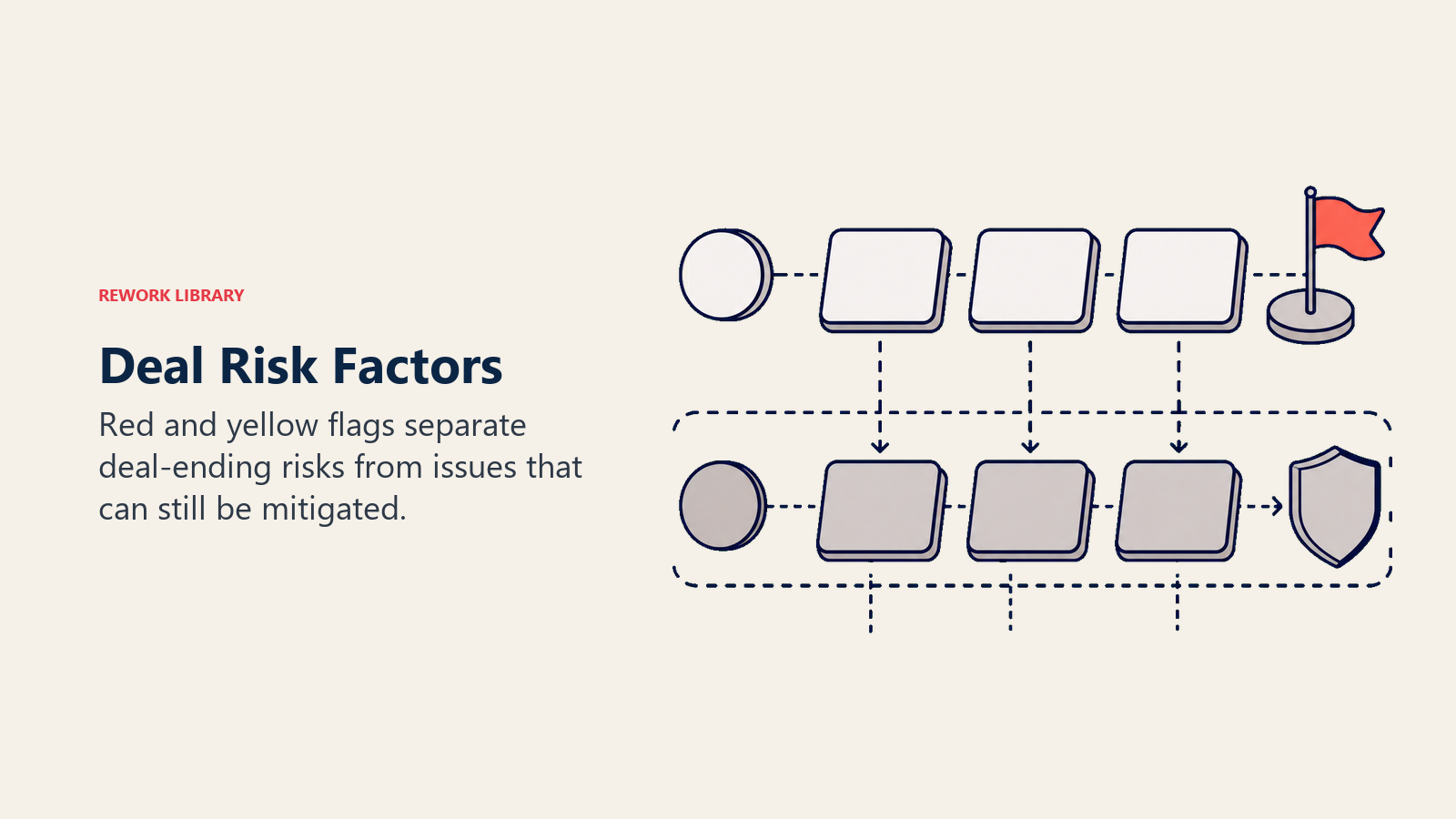 Deal risk factors shown as a Rework editorial risk triage board
