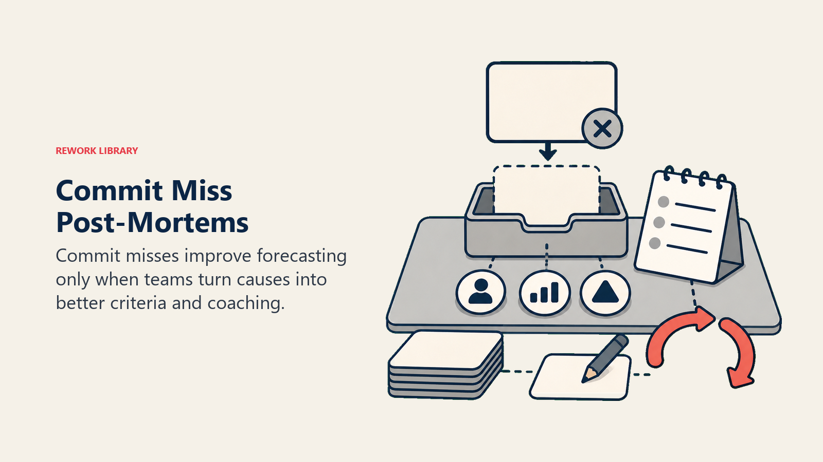 Commit Miss Post-Mortems shown as a broken forecast token moves through a learning loop into updated criteria cards.