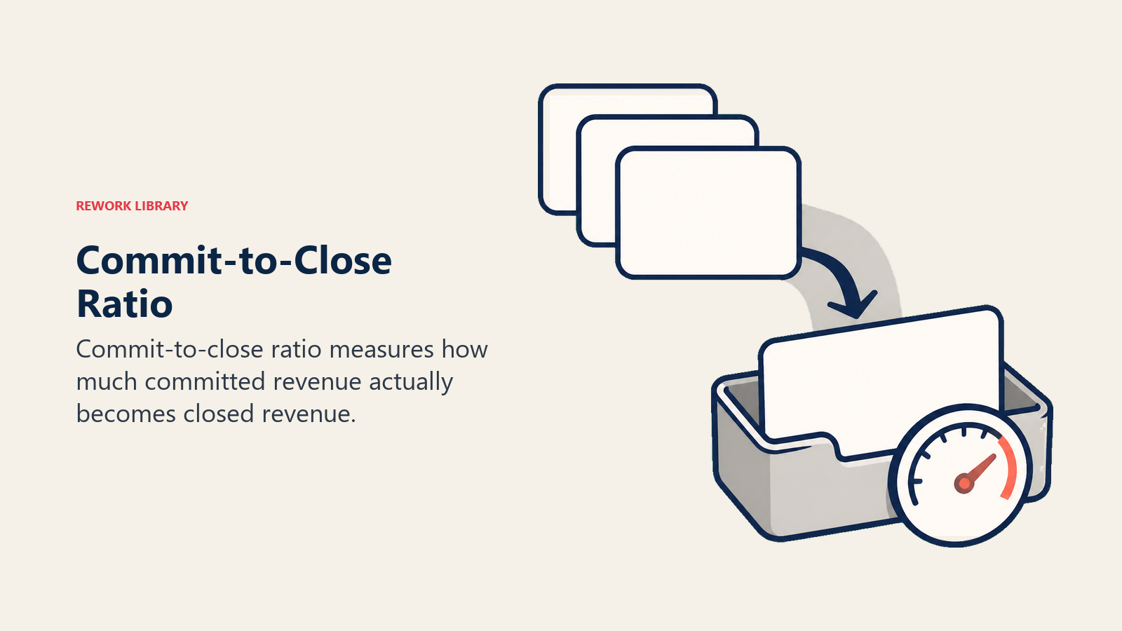 Commit-to-Close Ratio shown as a commitment marker and closed-revenue tray connected by a precision gauge.