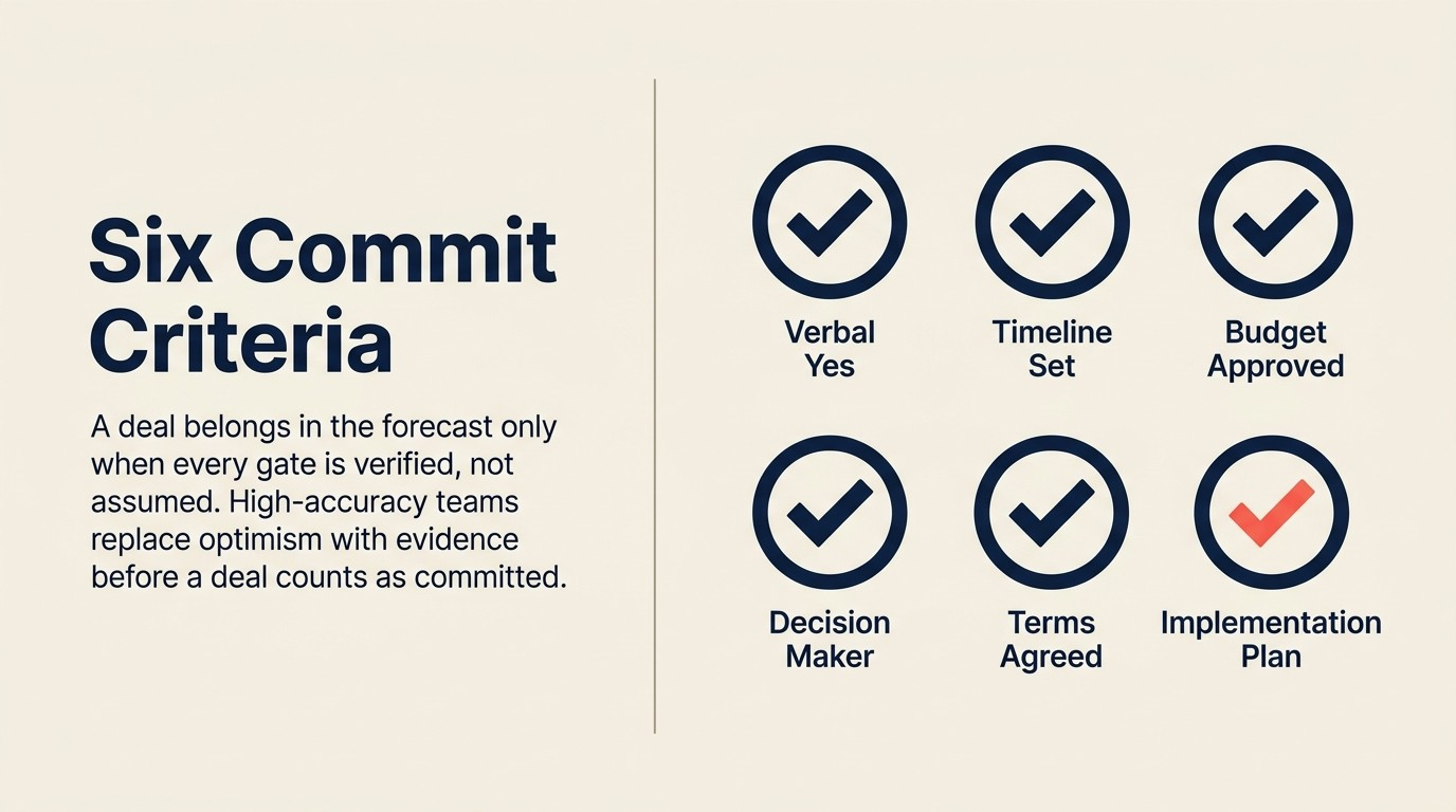 Six Commit Criteria