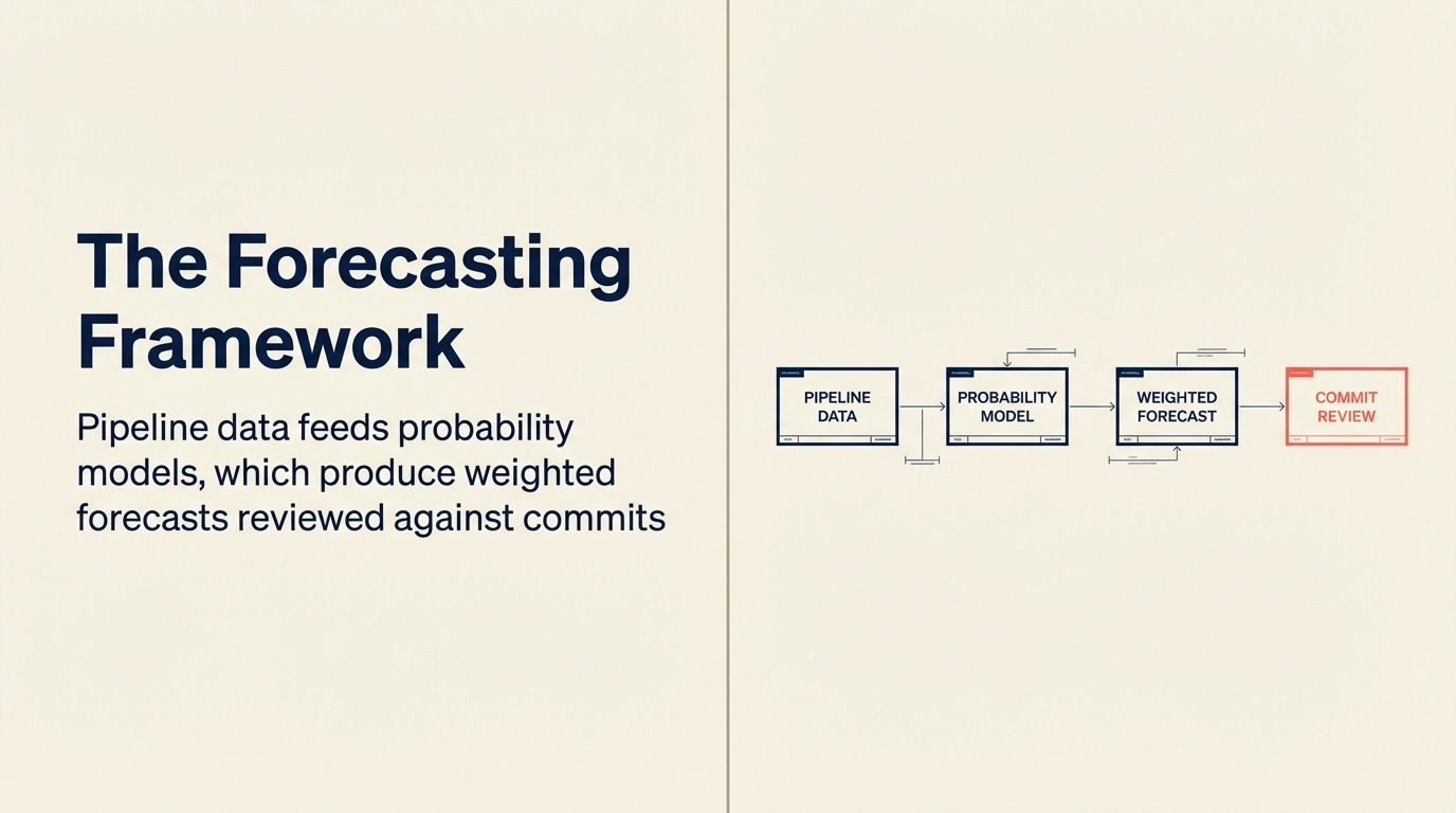 Kerangka Kerja Forecasting Penjualan - Komponen yang Terhubung dalam Operasi Forecasting yang Efektif
