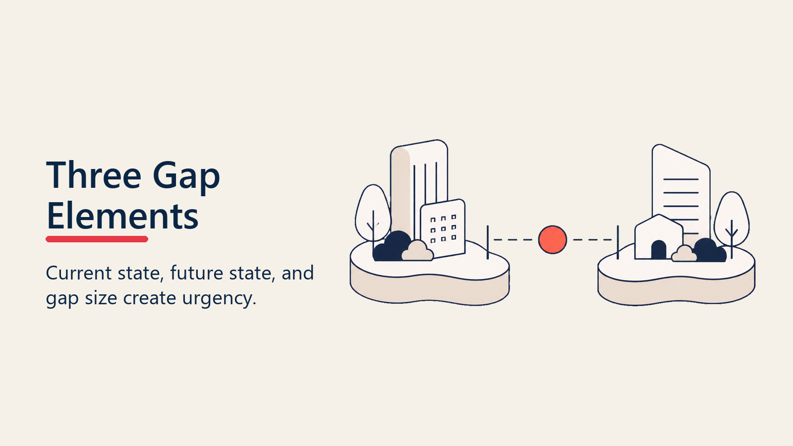 Three gap selling elements showing current state, future state, and the gap