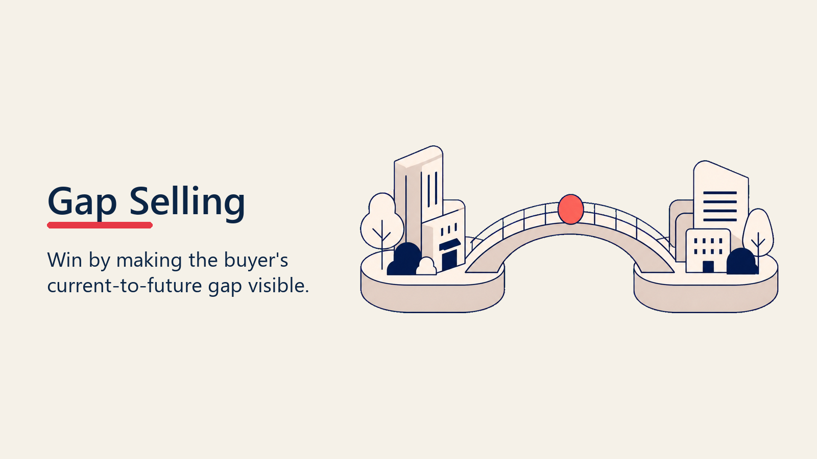 Gap selling bridge between current state and future state