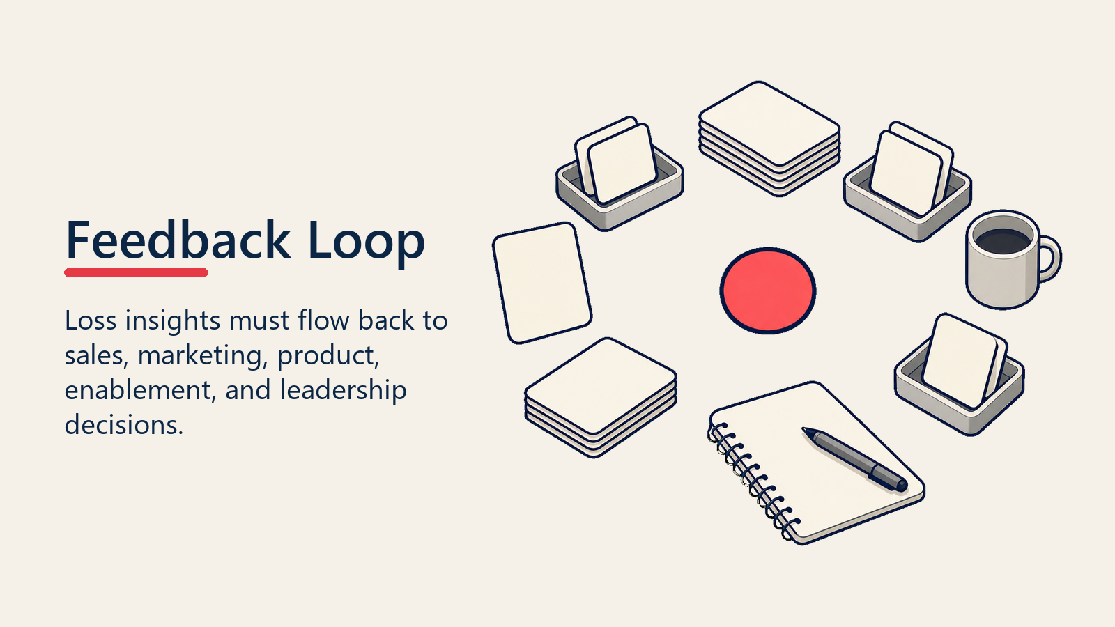 Feedback Loop turning loss insights into sales, marketing, product, enablement, and leadership decisions