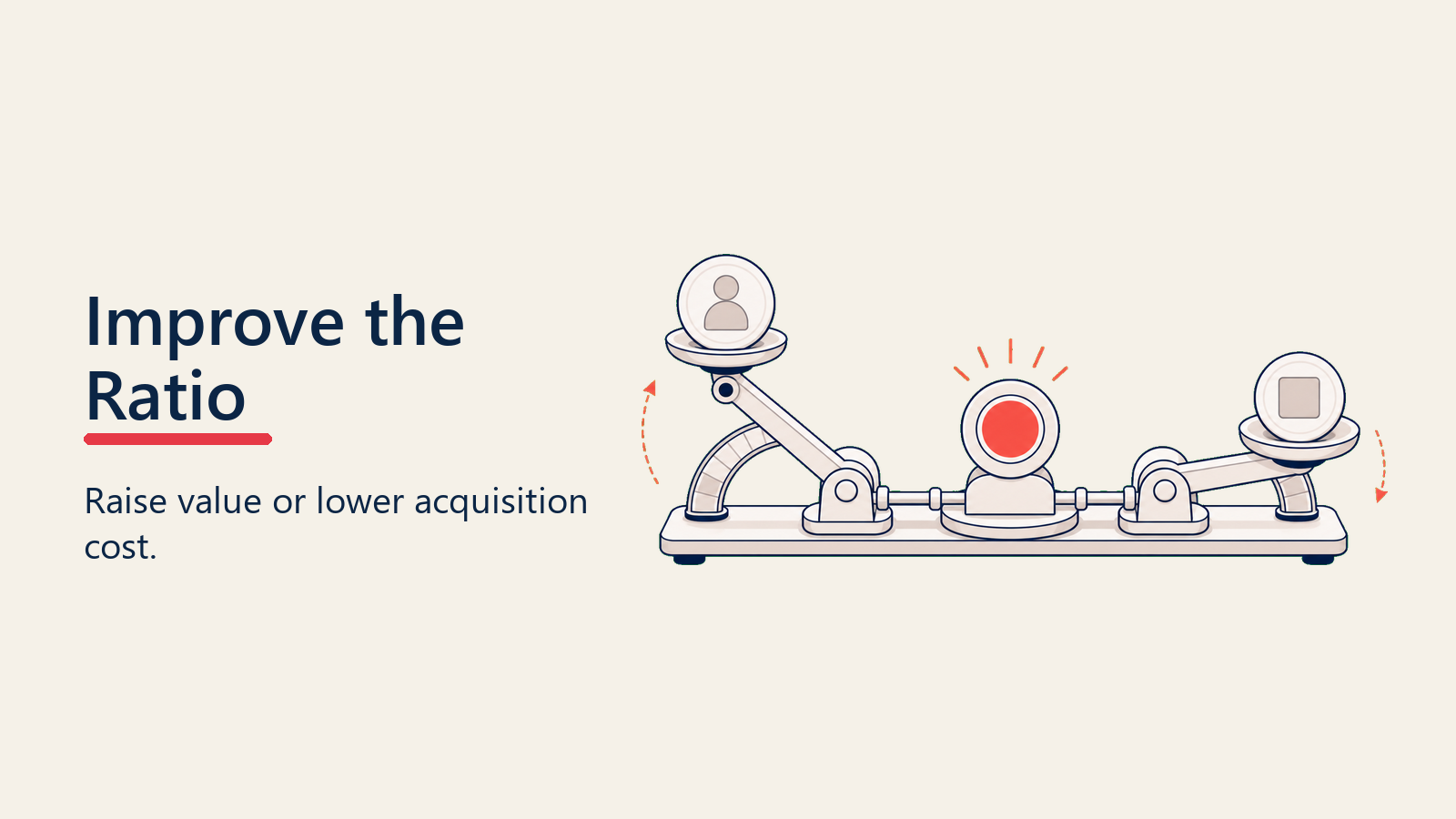 Two levers raising lifetime value and lowering acquisition cost to improve the ratio