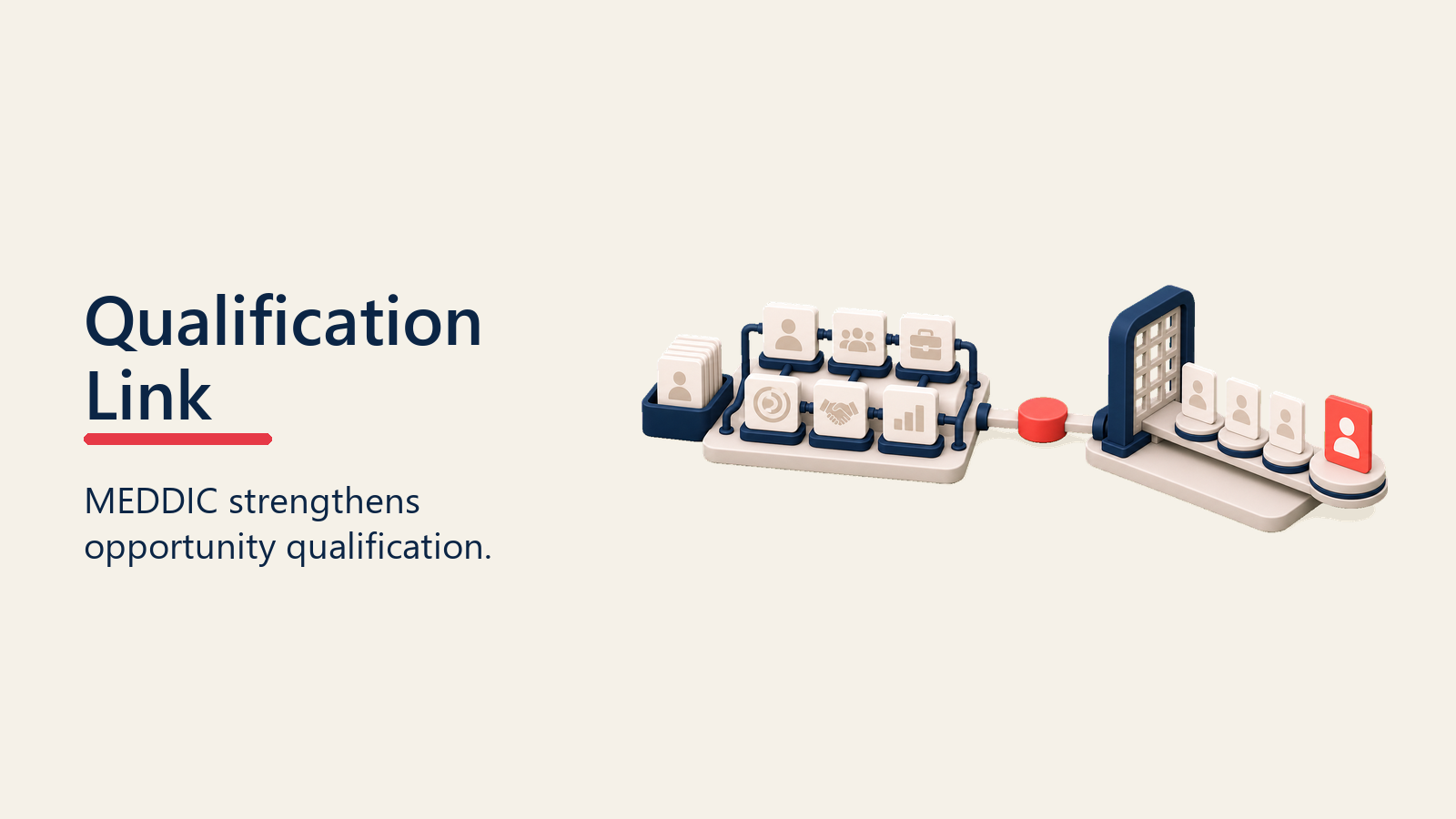 MEDDIC evidence system connected to opportunity qualification gate