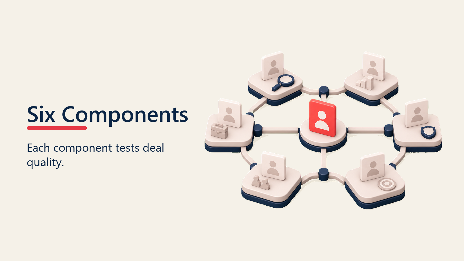 Six linked MEDDIC proof blocks forming a deal quality engine