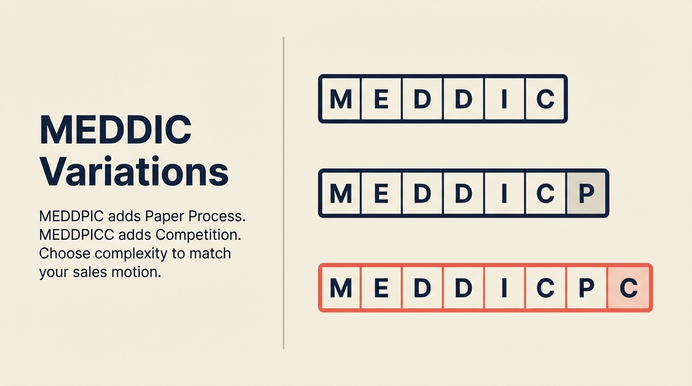 Variaciones del Framework MEDDIC: MEDDPIC y MEDDPICC