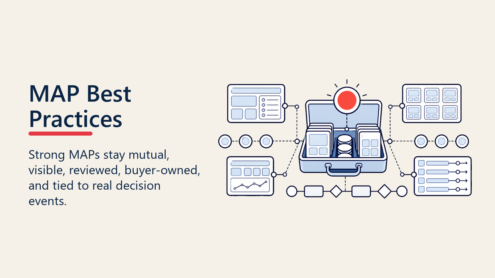 Mutual action plan best practices for review visibility and decision events